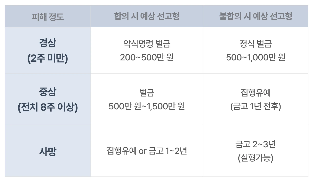 합의 불합의시 처벌 차이를 나타내는 인포그래픽 표