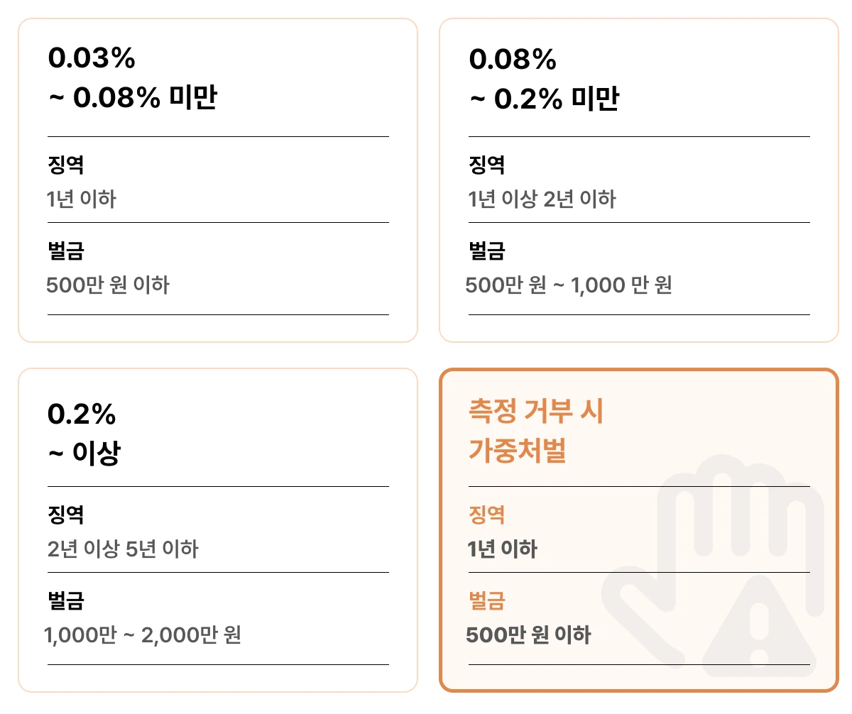 혈중알코올농도별 음주운전 처벌 기준 비교