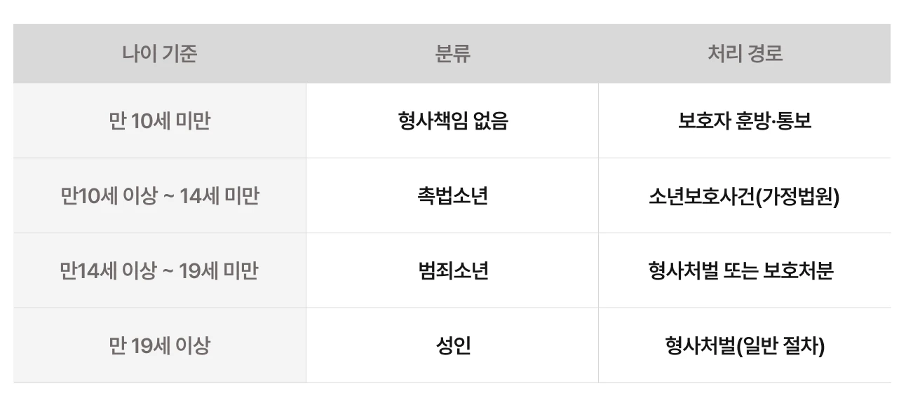 미성년자 무면허 운전 연령별 처벌 경로