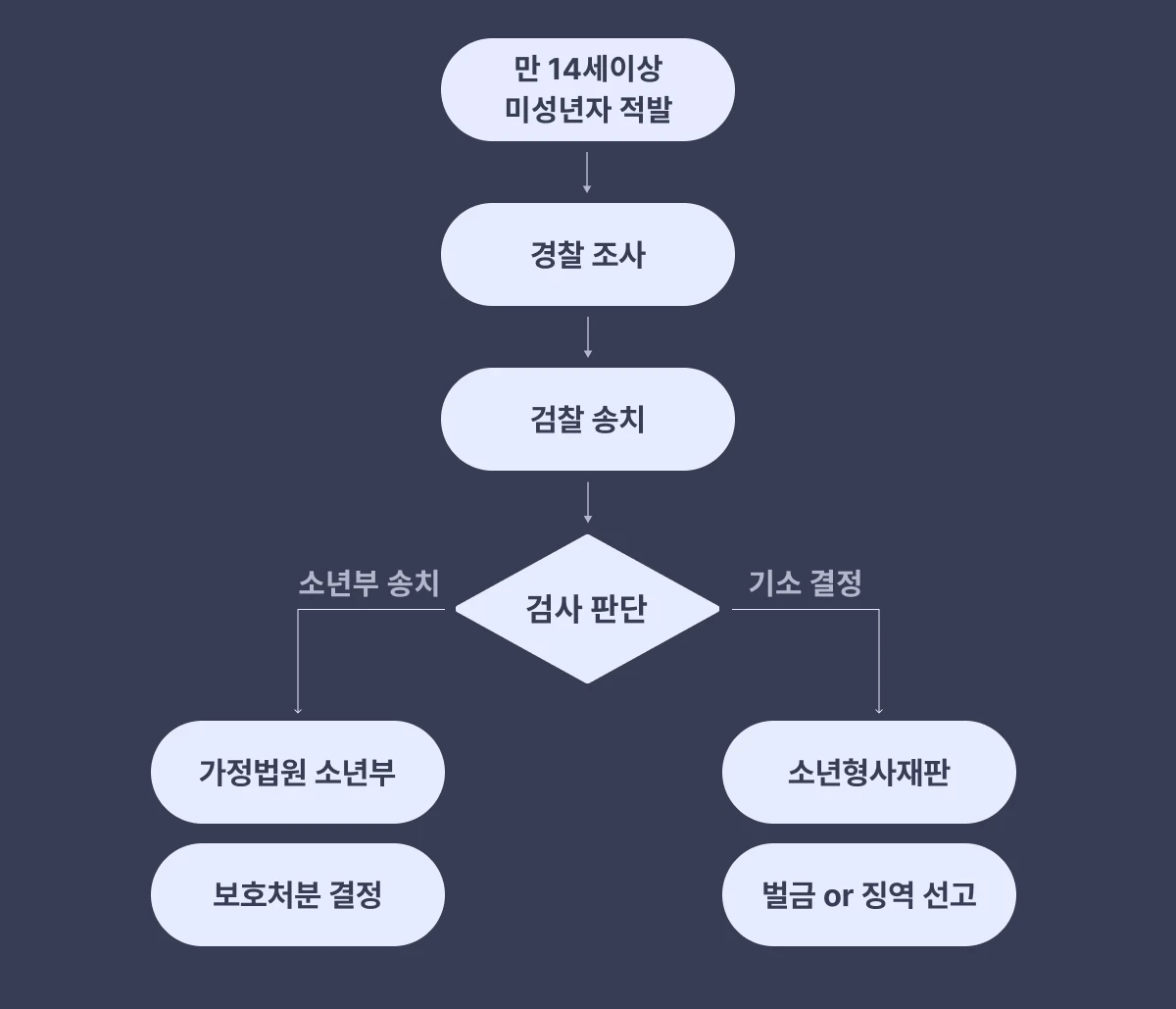 미성년자 무면허 운전 연령별 처벌 경로