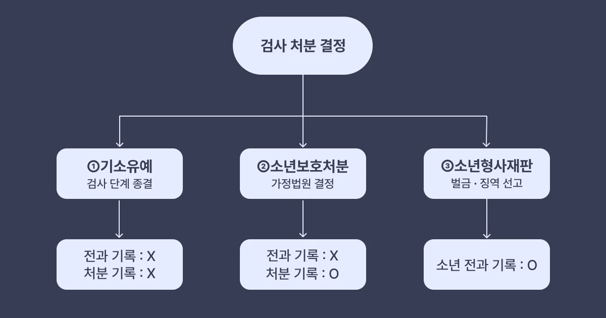 검사처분결정 경로 이미지