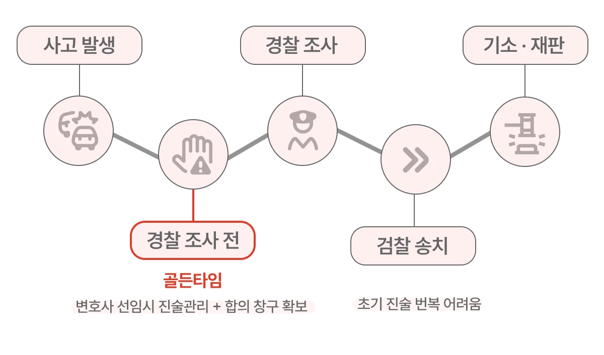 음주사고 절차를 나타낸 이미지
