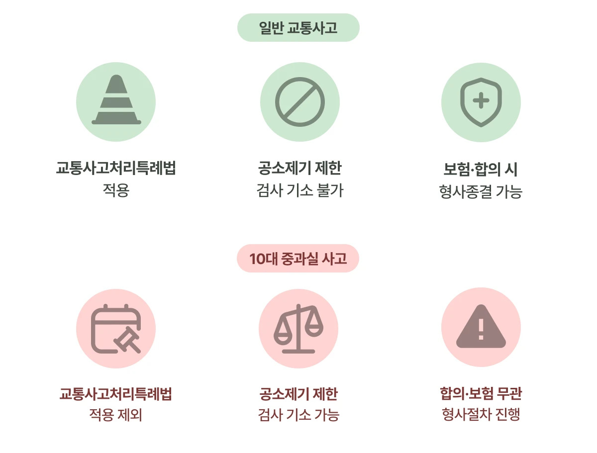 일반교통사고와 10대 중과실 사고의 합의의 효력이 다르다는걸 보여주는 이미지