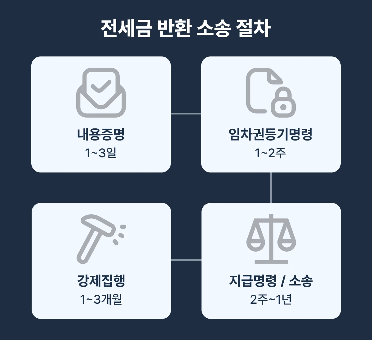 전세금 반환 소송 절차가 나온 이미지