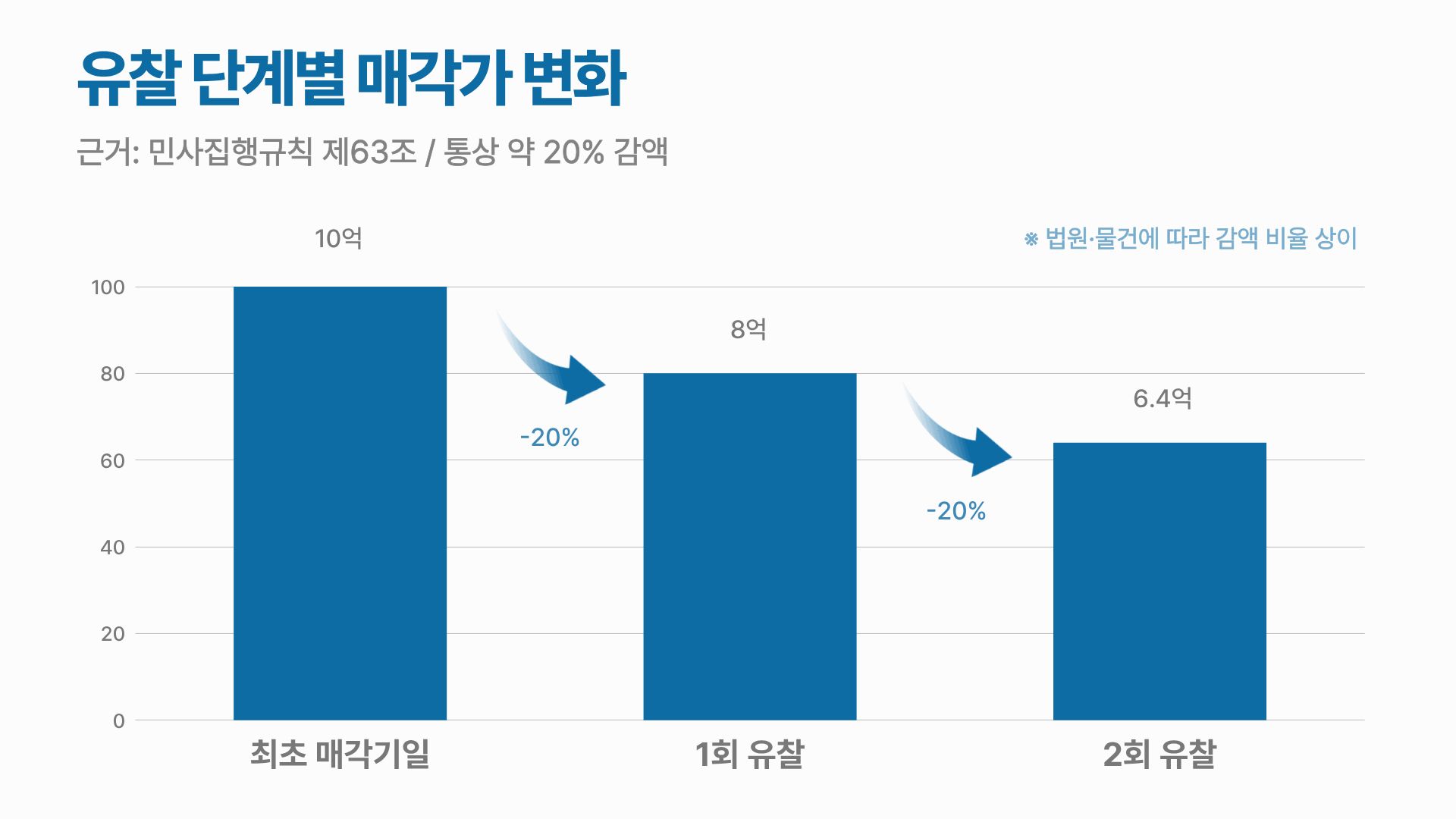 유찰 단계별 매각가 변화를 나타낸 그래프
