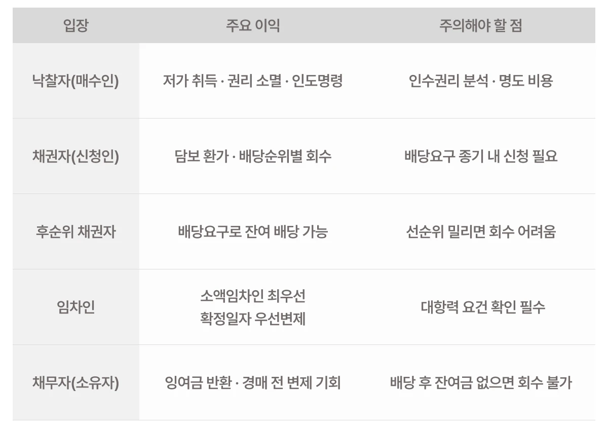 채권자 채무자 입장별 경매 절차 이익비교표