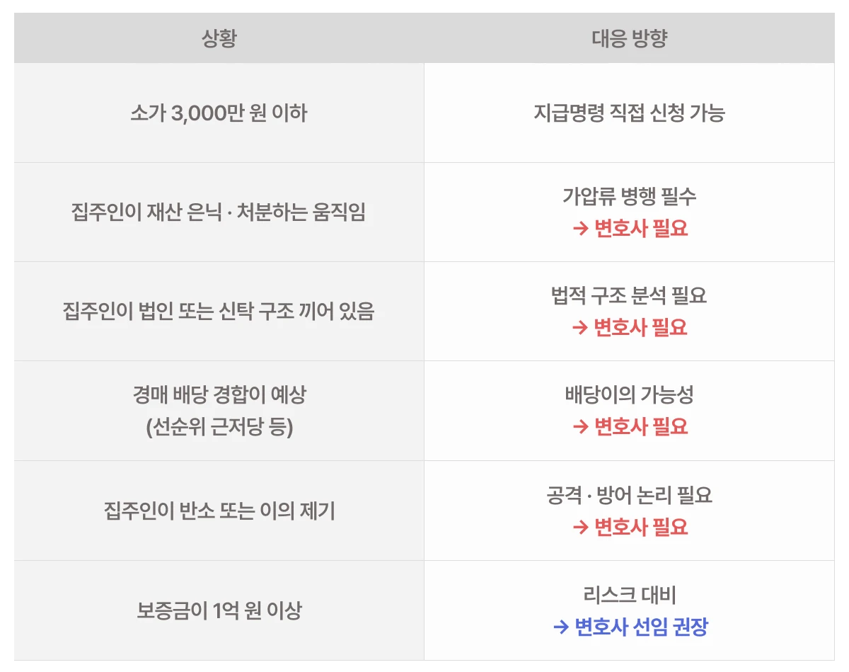 전세반환금소송 상황에 따른 대응 방법이 나타난 표