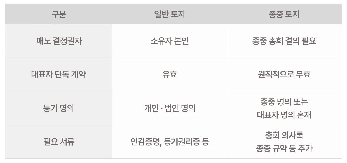 종중 일반토지와 종중 토지의 차이