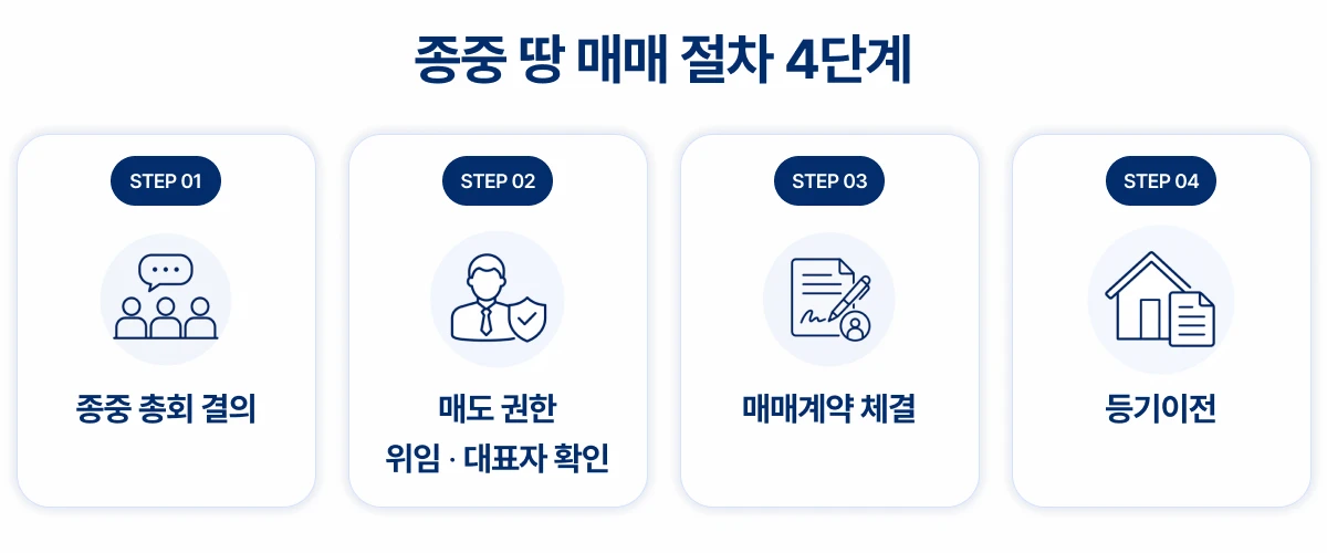 종중 땅 매매 절차 4단계를 나타낸 이미지