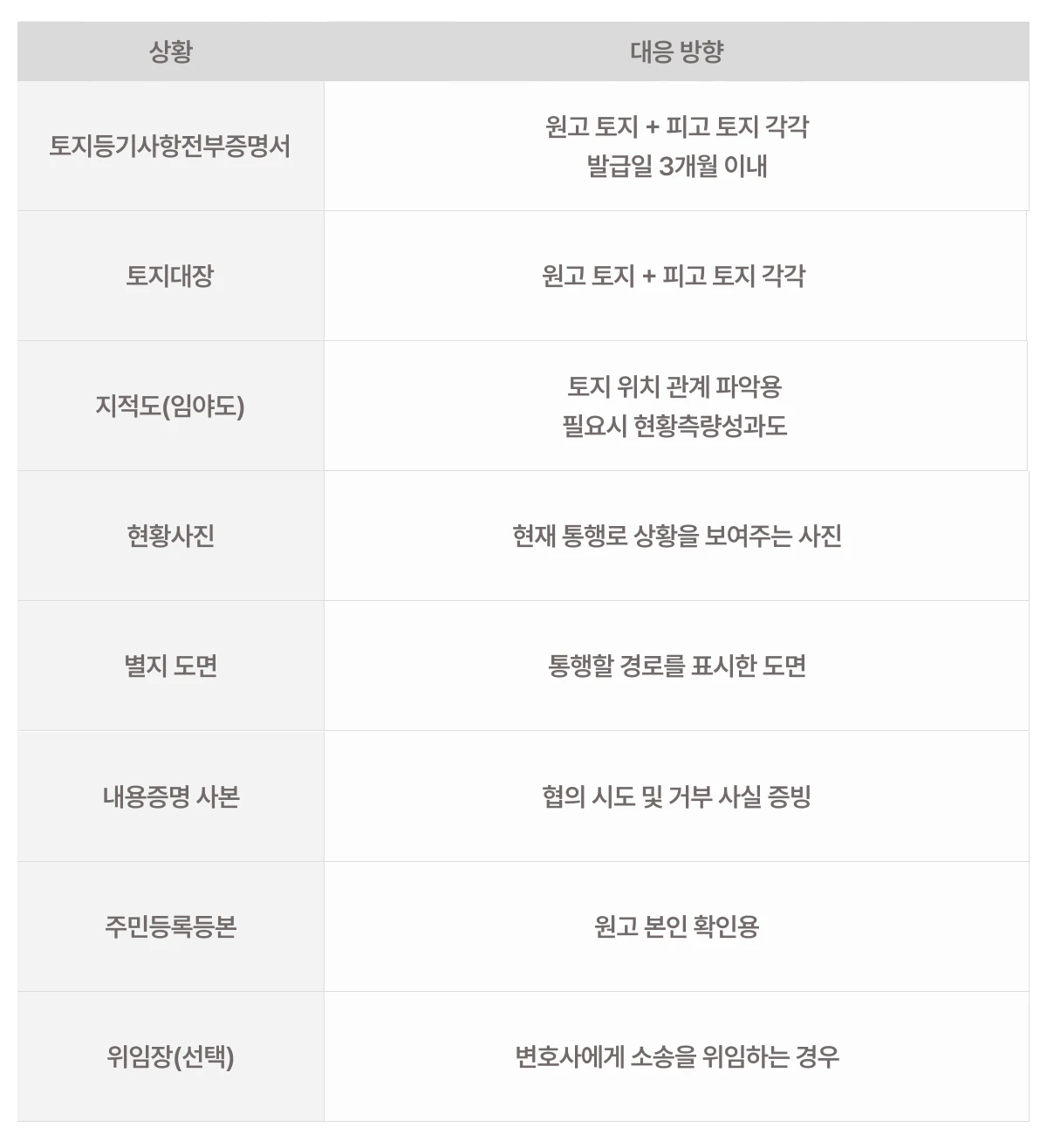 소장 제출 전 준비해야 할 첨부서류 목록이 설명되어 있는 표 이미지