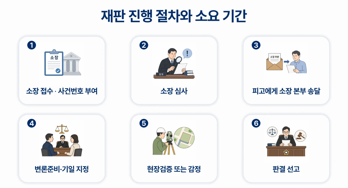 재판 진행 절차와 소요기간을 나타내는 이미지