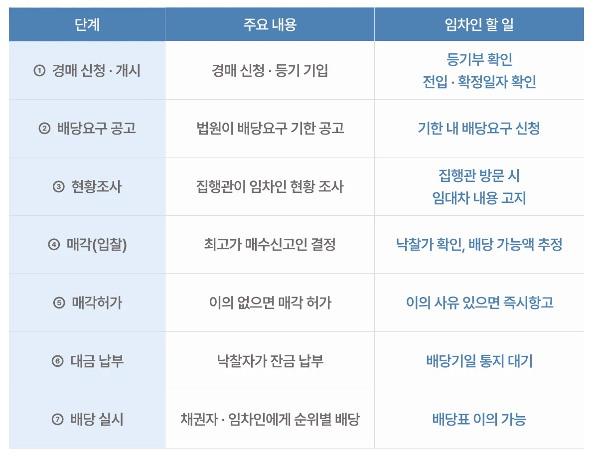 경매개시부터 낙찰까지 설명을 나타내는 표