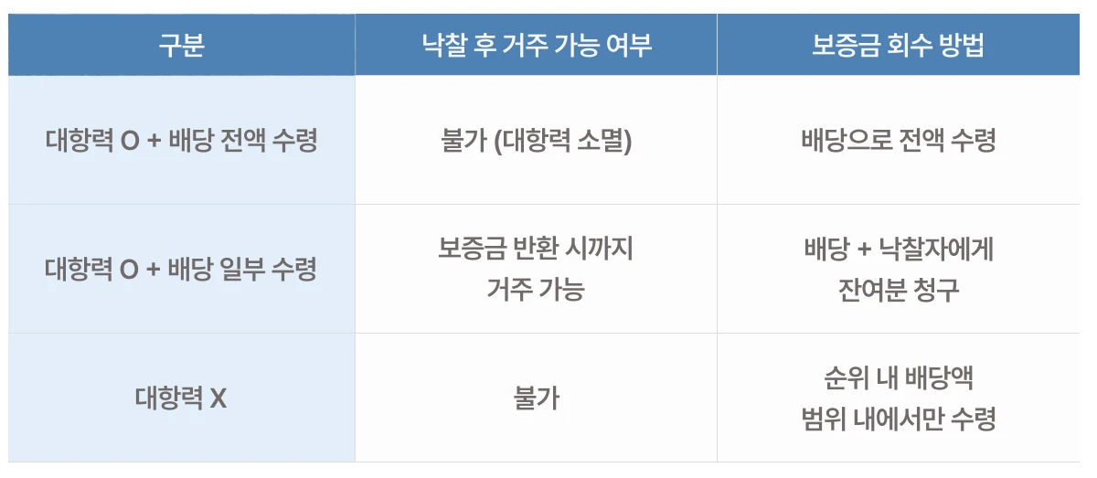 낙찰 이후 내 거주지는 어떻게 되는지 나타내는 표