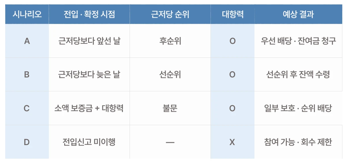 케이스 시나리오 비교 나타낸 이미지