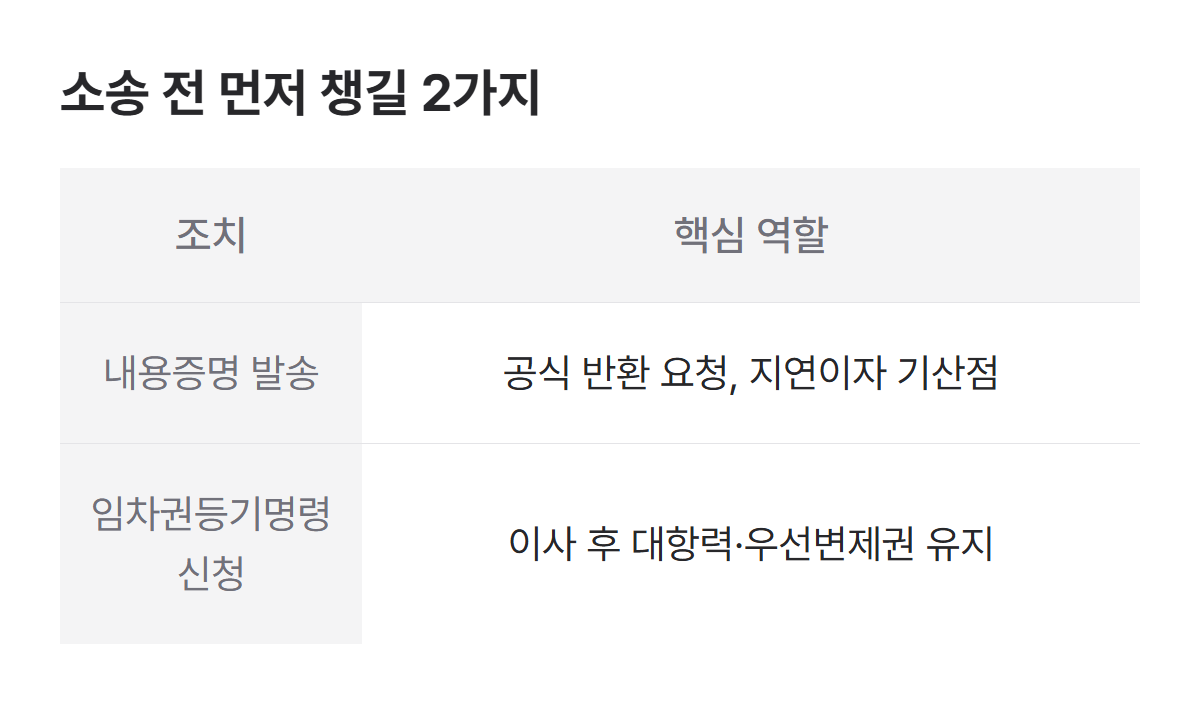 전세금 소송 전 먼저 챙길 2가지의 핵심 역할 표