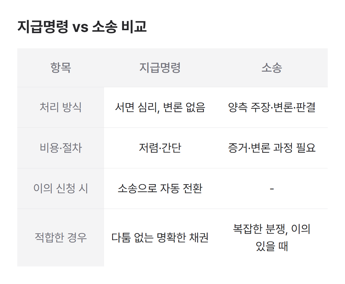 지급명령과 전세금 소송 비교 표