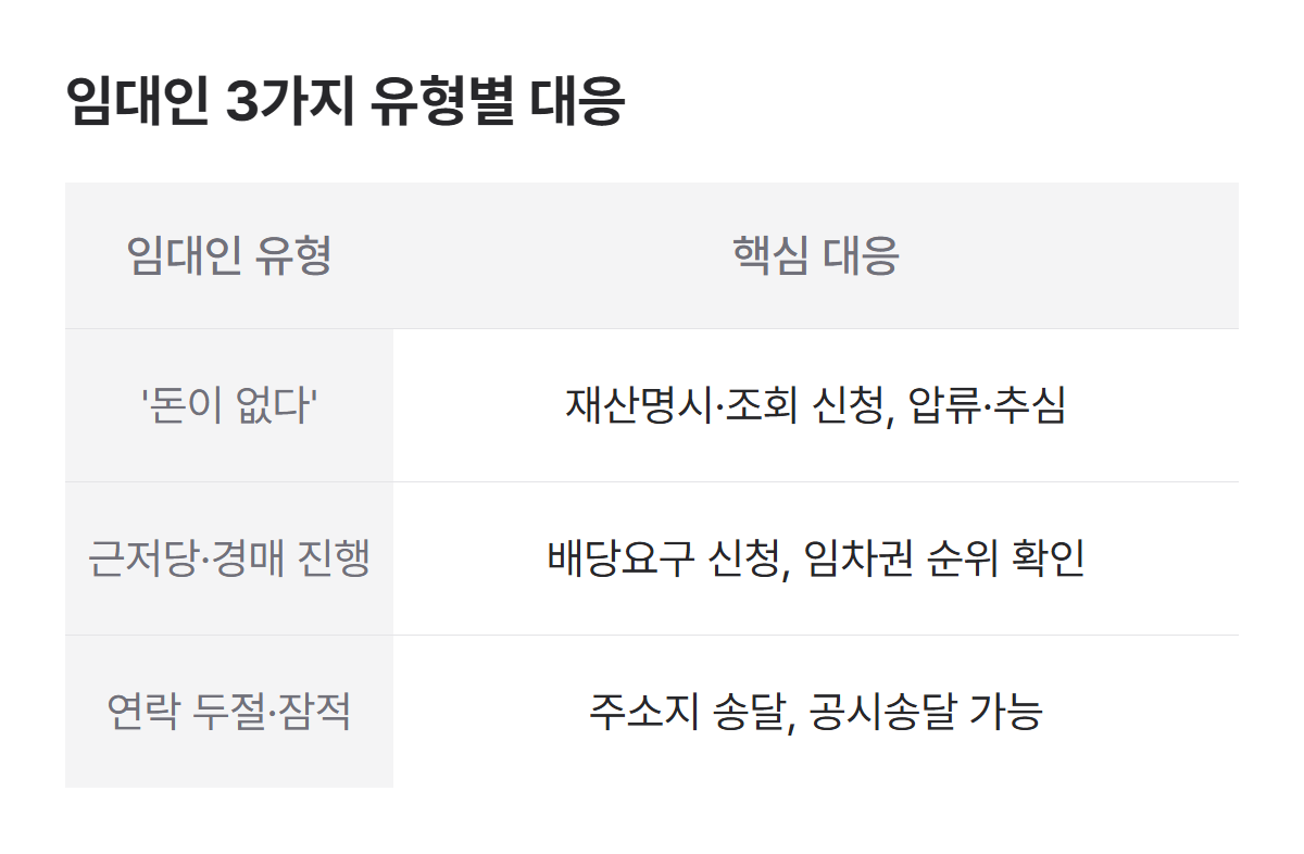 전세금 소송에서 임대인 3가지 유형별 대응