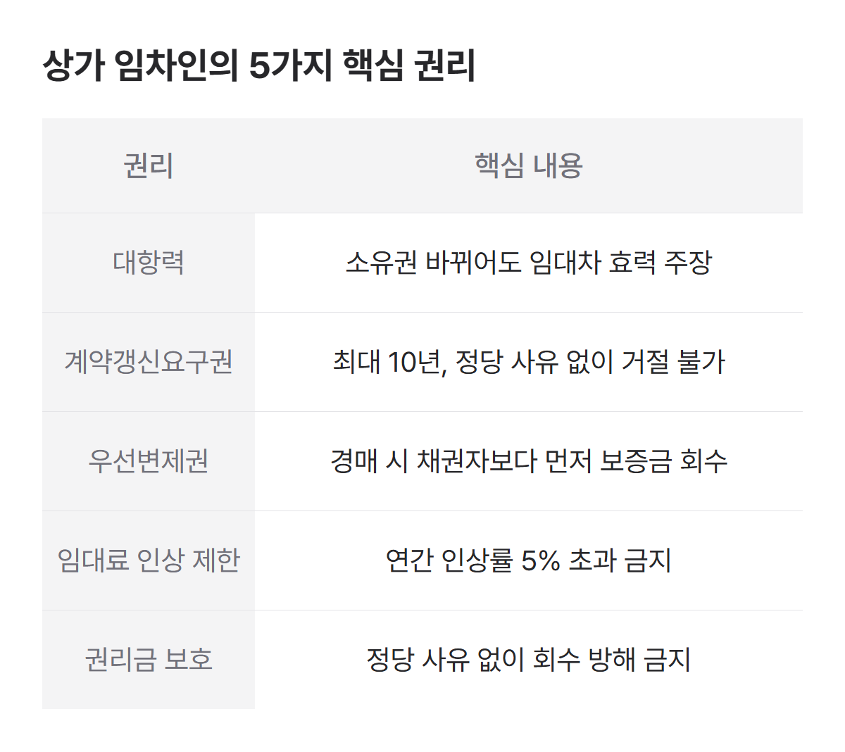 상가 임차인의 5가지 핵심 권리