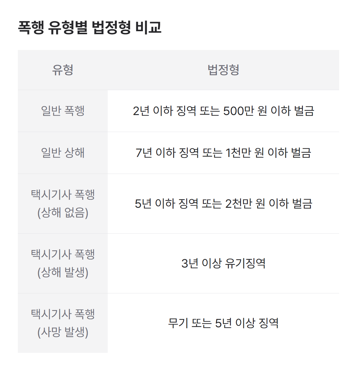 폭행 유형별 법정형 비교표
