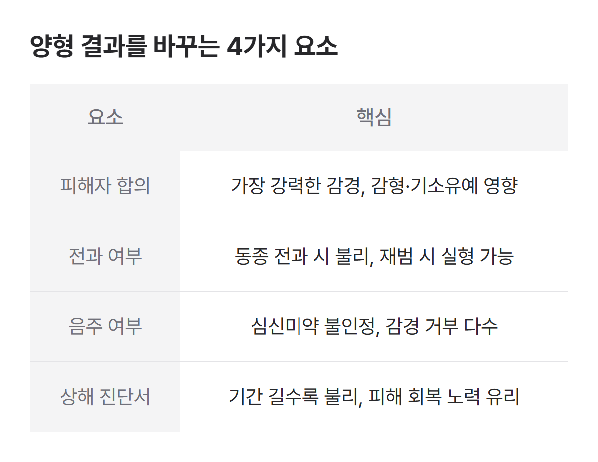 택시 기사 폭행, 양형 결과를 바꾸는 4가지 요소 표