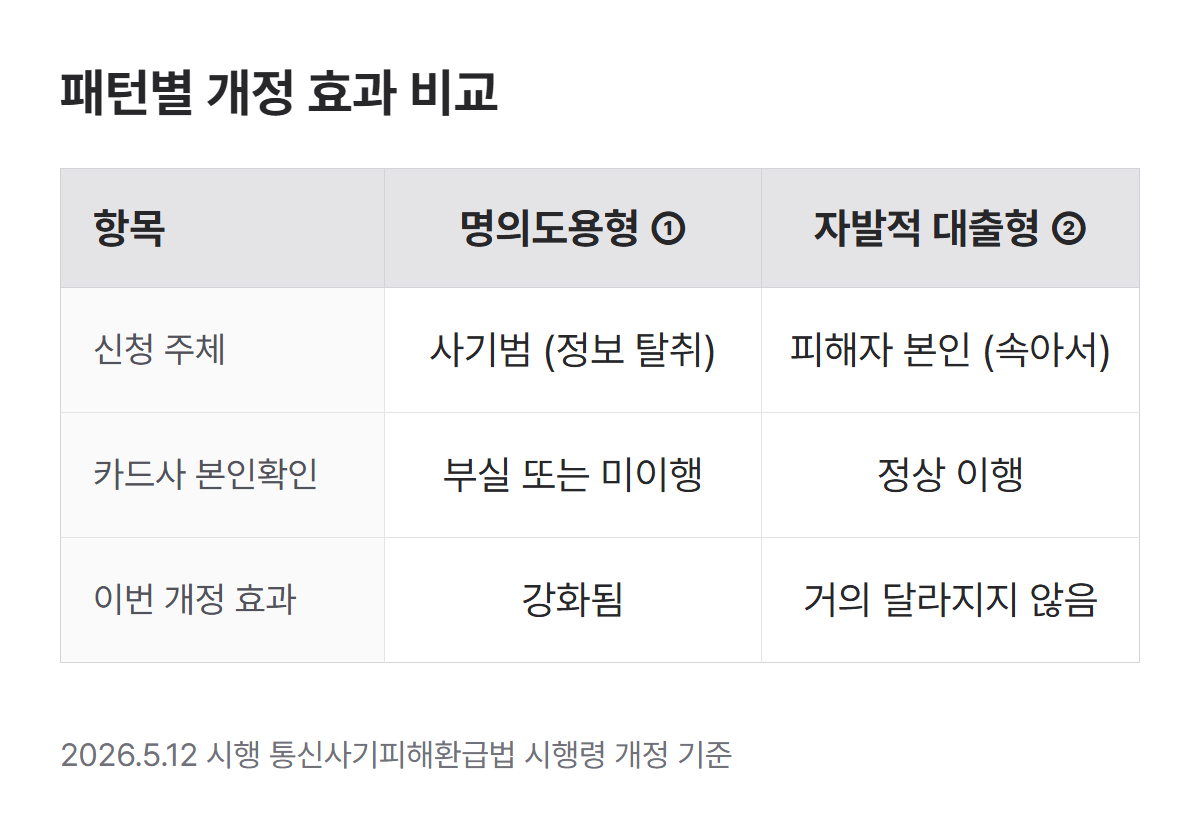 카드론 보이스피싱 피해 패턴 2가지