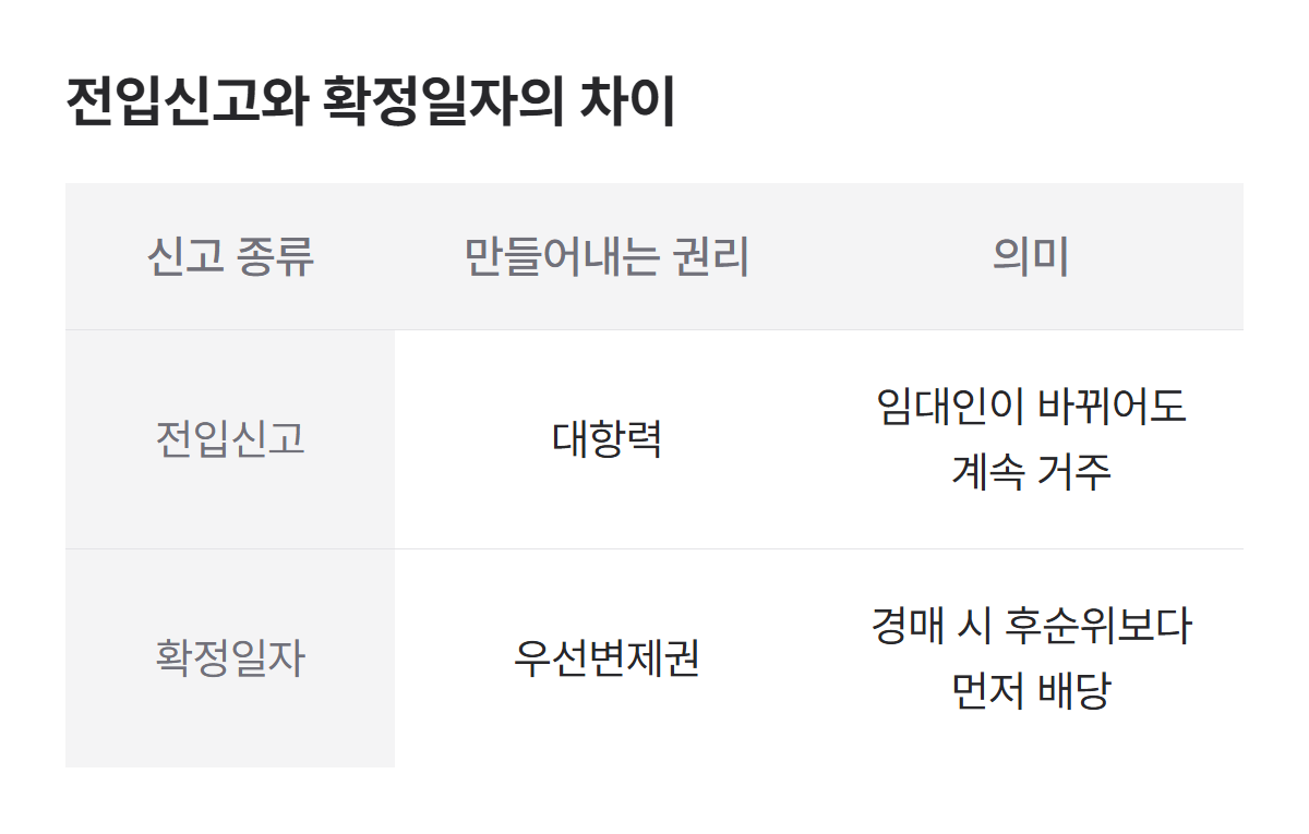 전입신고와 확정일자의 차이 표