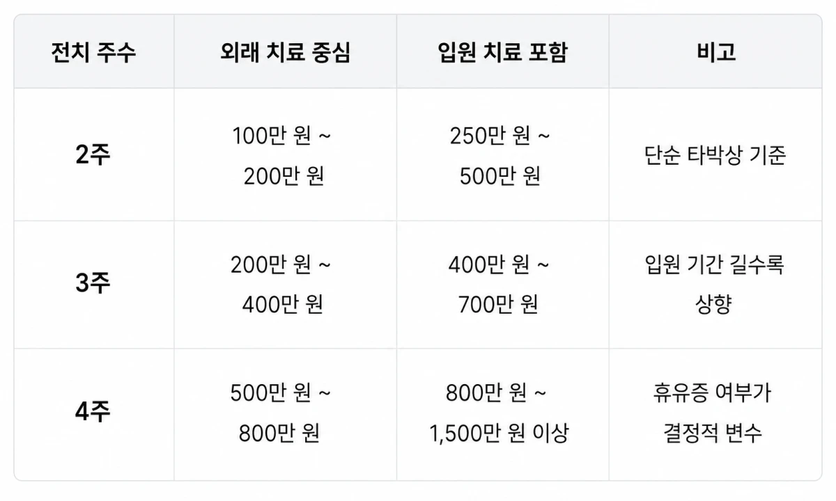 상해 주수별 합의금 비교표