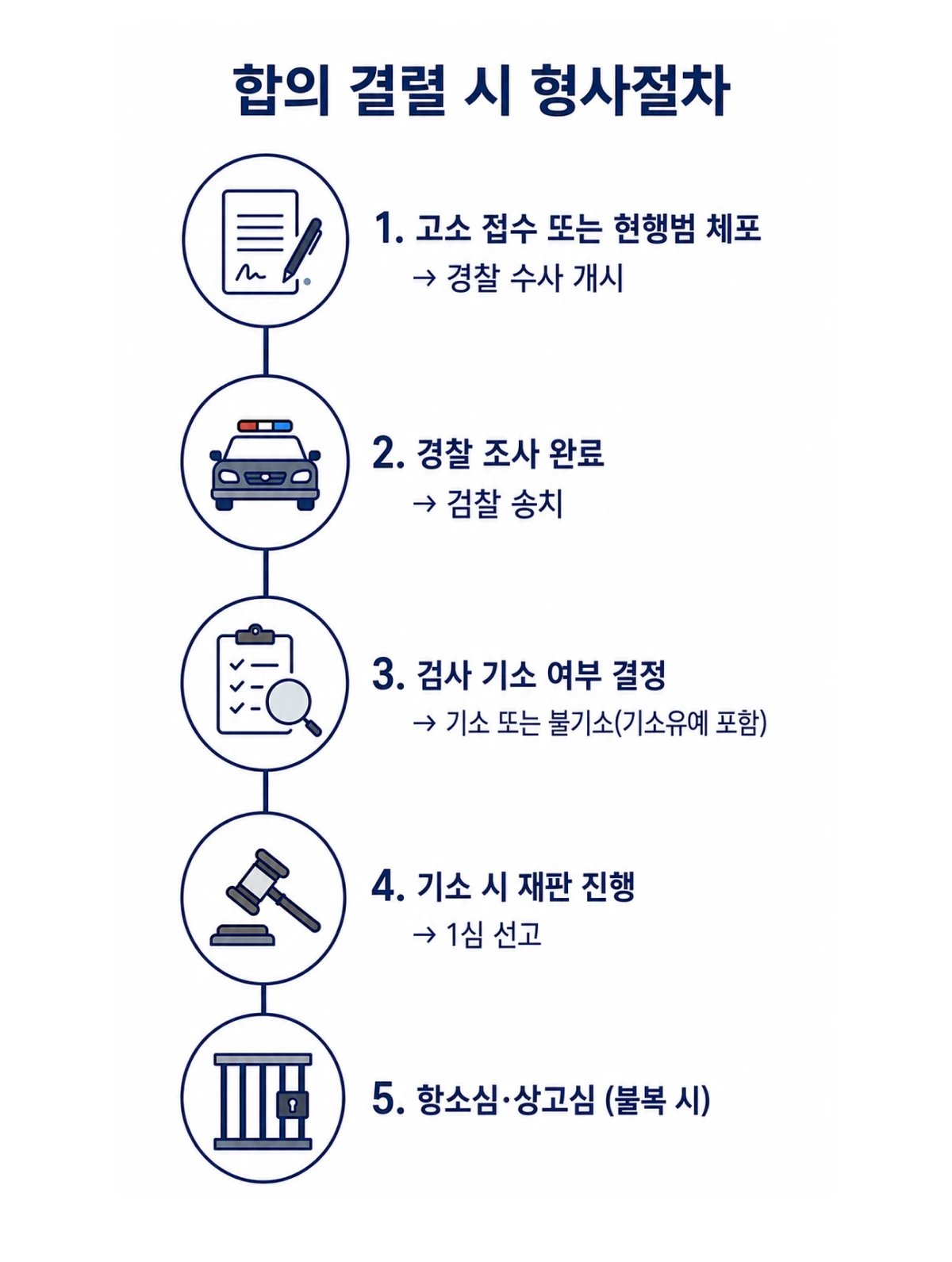 합의 결렬 시 형사절차