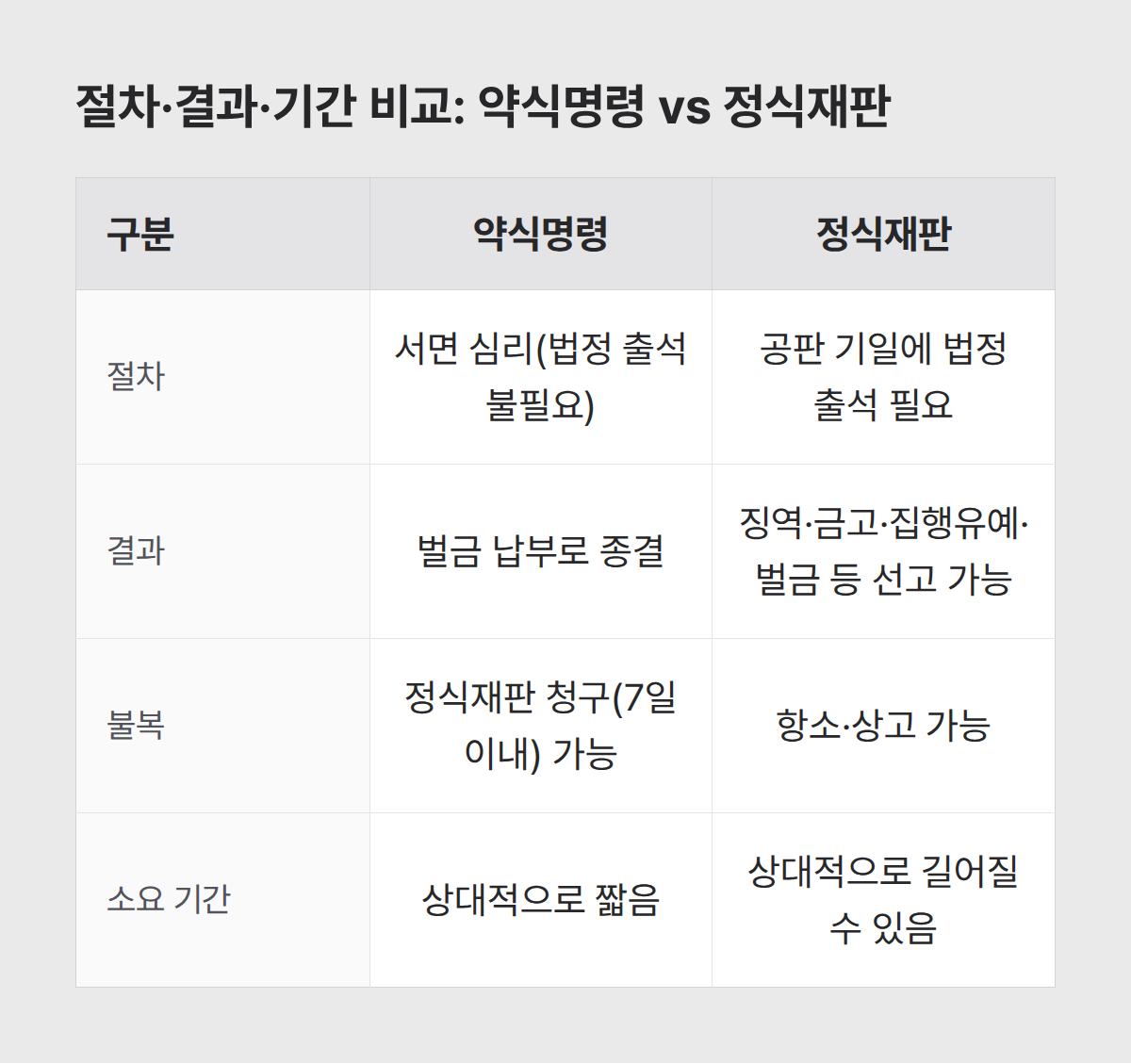 약식명령과 정식재판의 차이를 보여주는 비교 표
