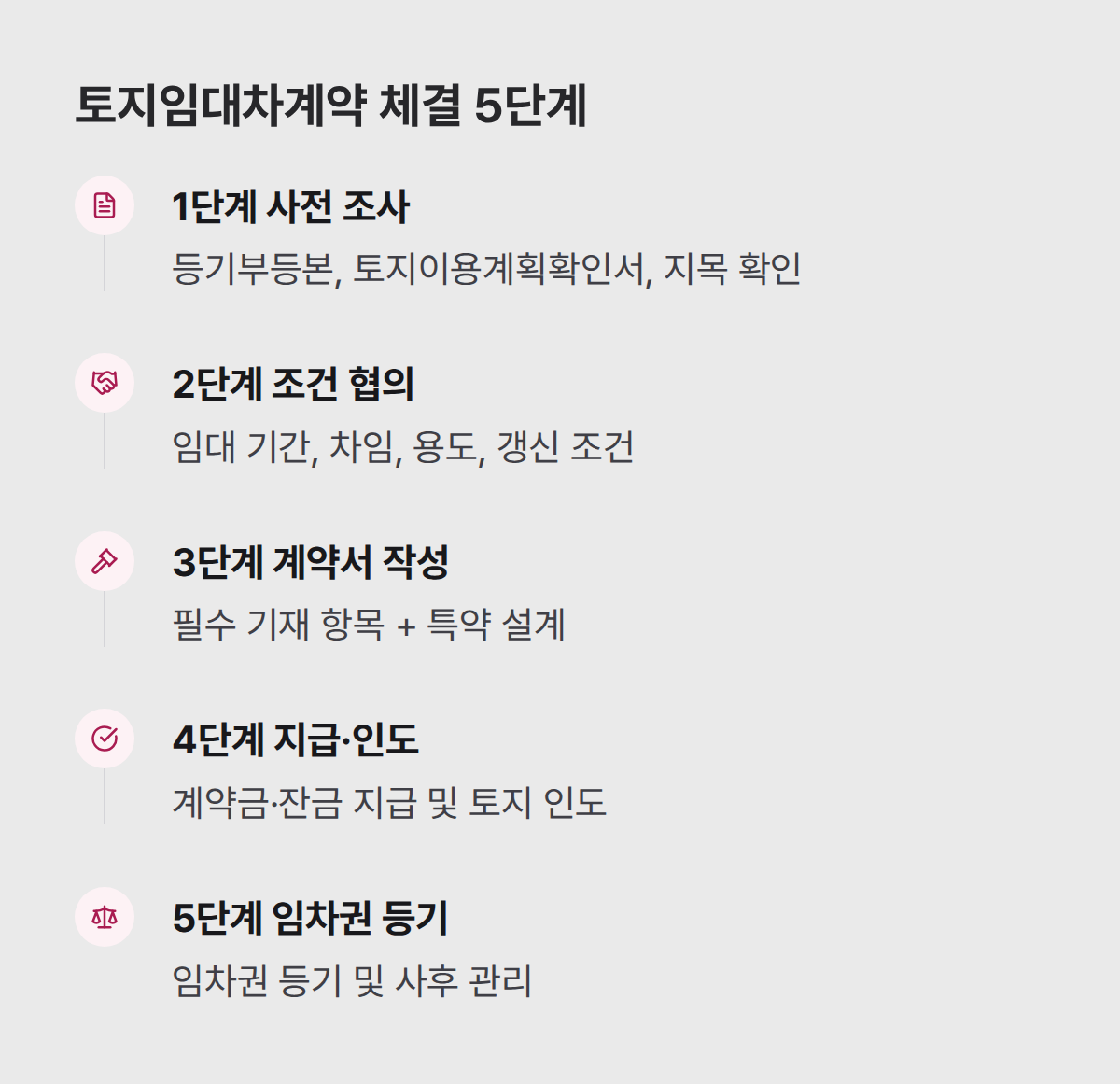 계약 전 준비 단계부터 등기까지의 흐름도