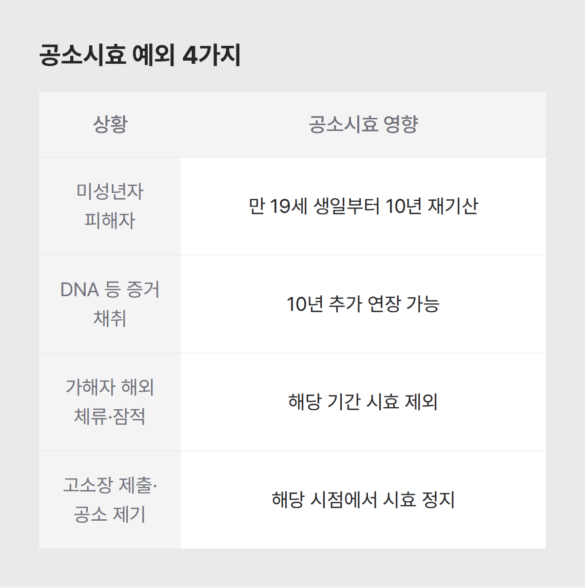 공소시효가 늘어나거나 정지되는 예외 기준 4가지 정리한 표 이미지