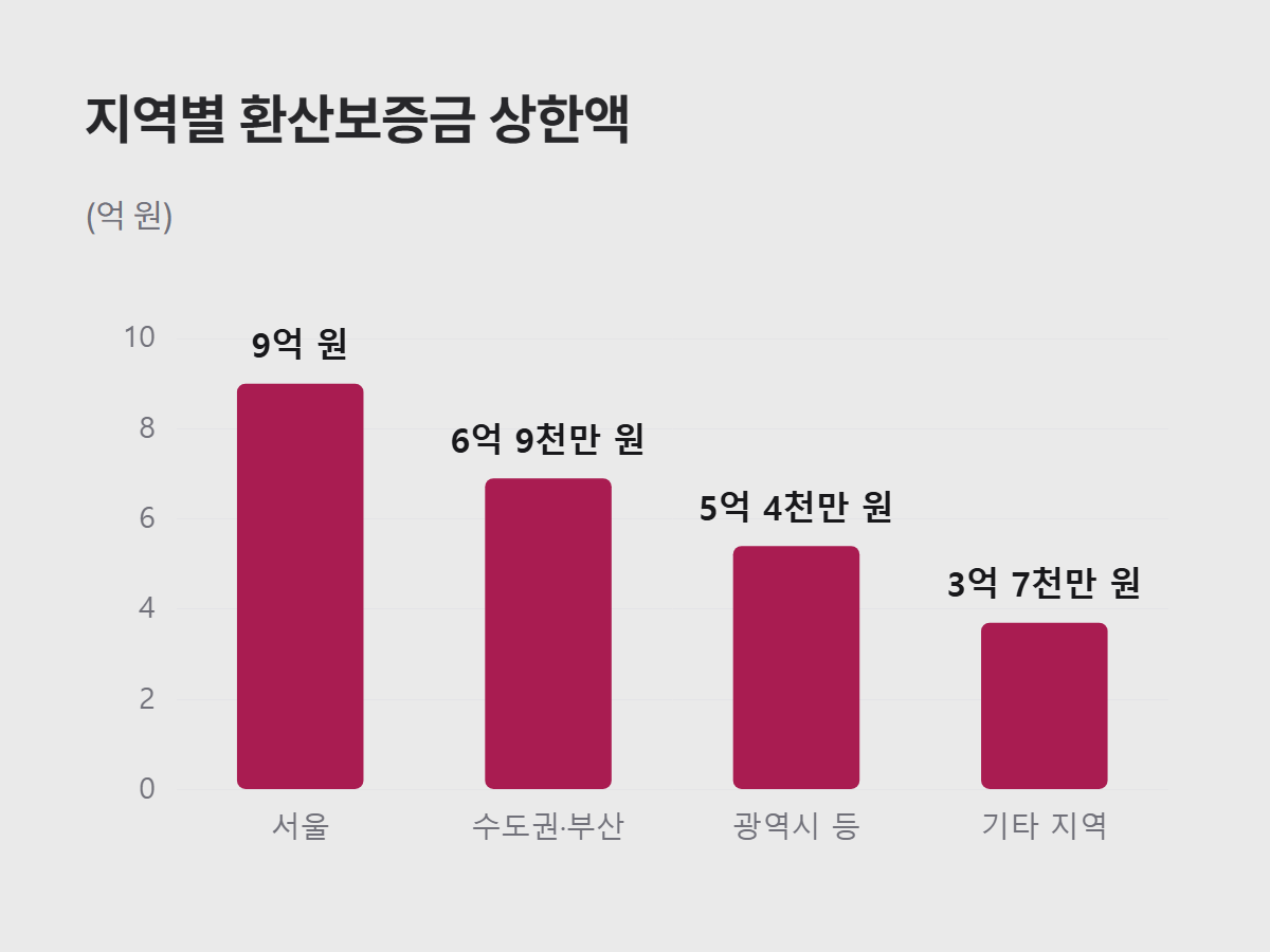상가임대차보호법 지역별 환산보증금 상한액 서울 9억 기타 3.7억 비교
