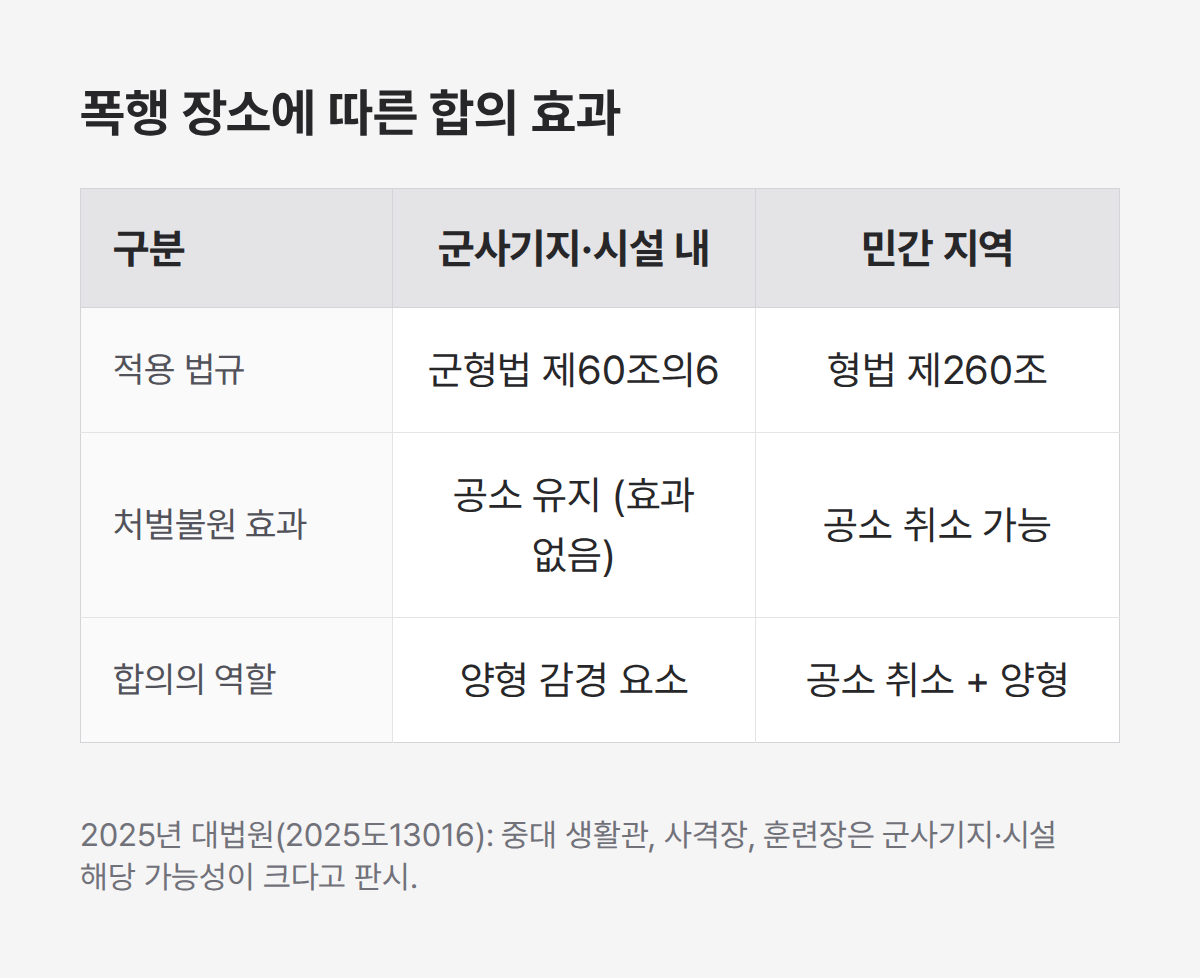 군사, 민간 지역 폭행 장소에 따른 합의 효과