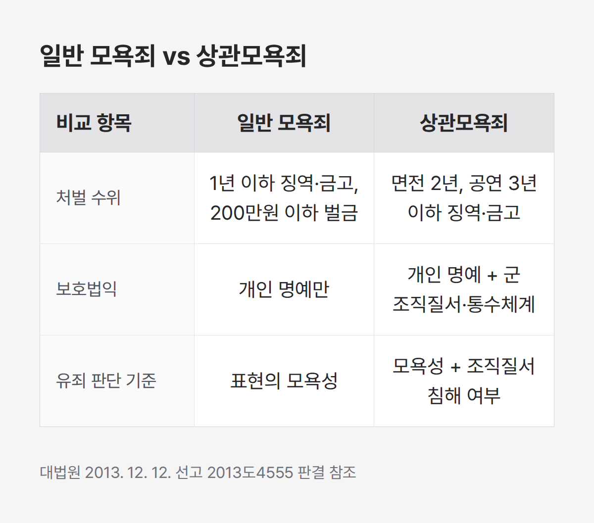 상관모욕죄와 일반 모욕죄 처벌 수위, 보호법익, 유죄 판단 기준 비교