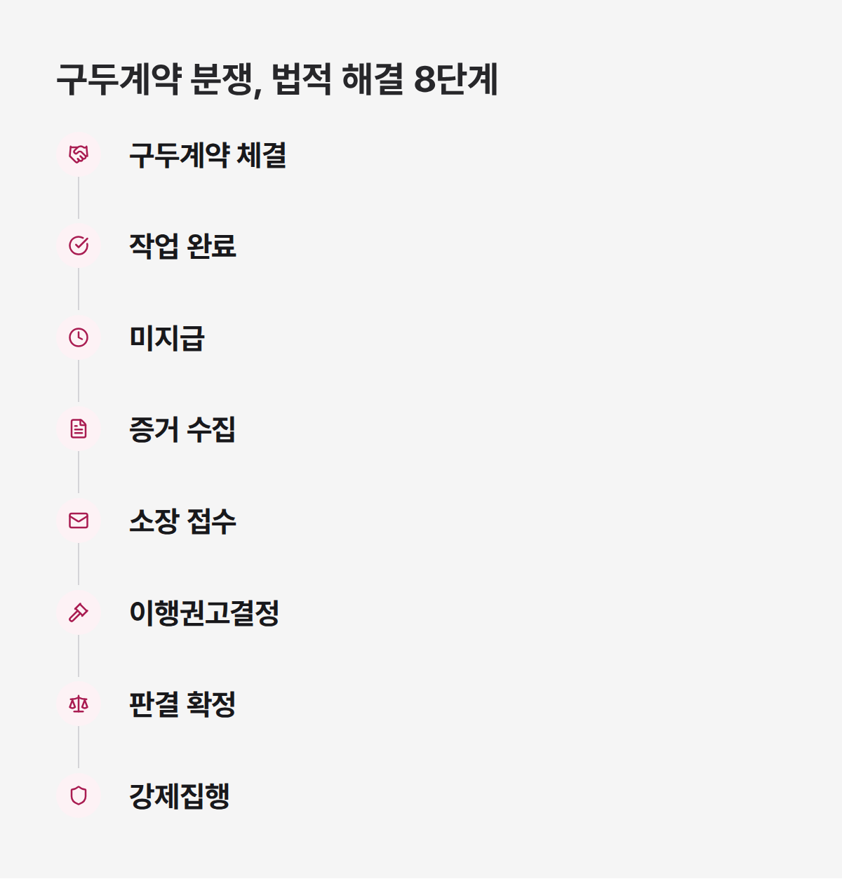 구두계약 분쟁, 법적 해결 8단계