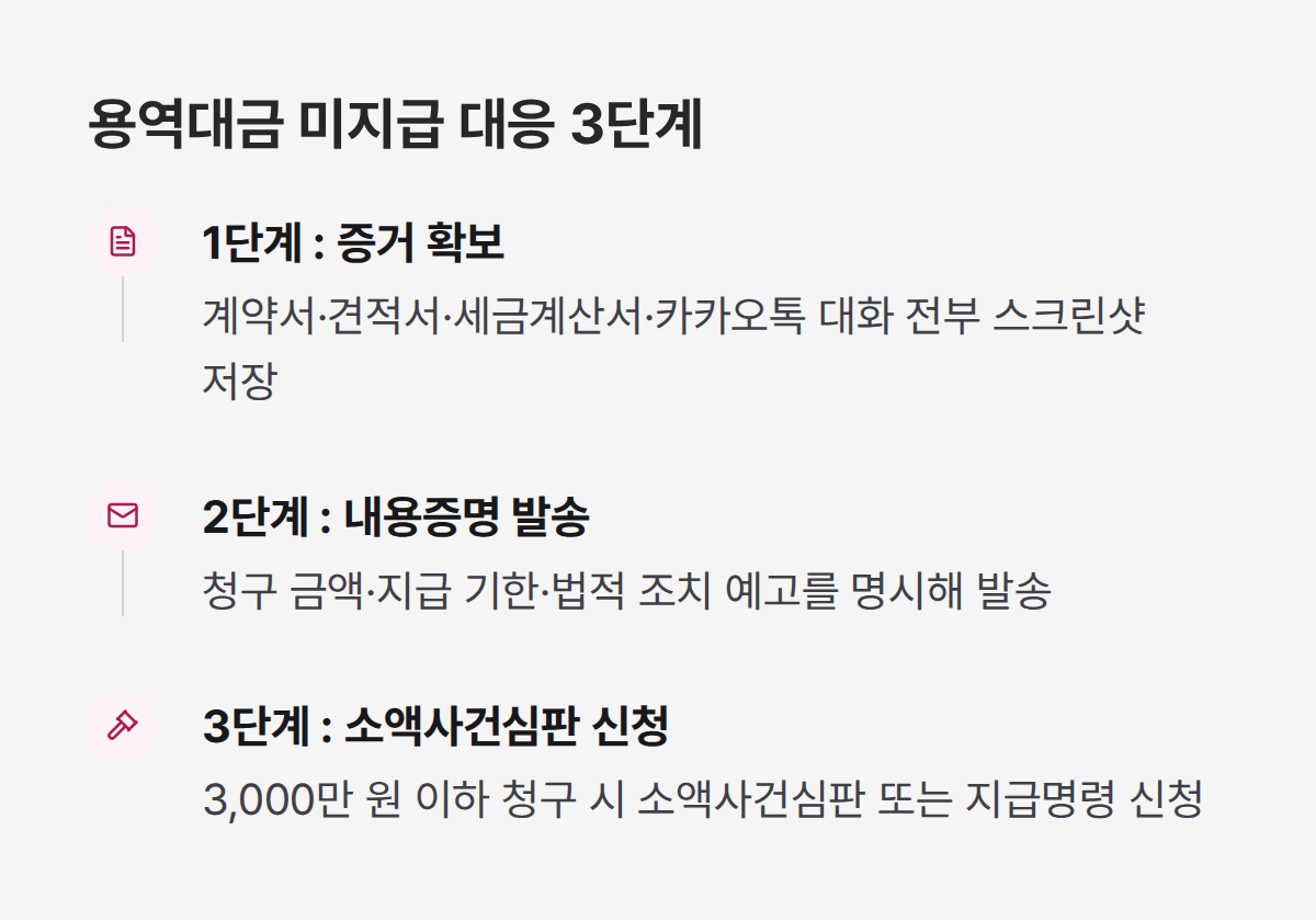 재하도급 용역대금 미지급 대응 3단계, 증거 확보부터 소액사건심판까지
