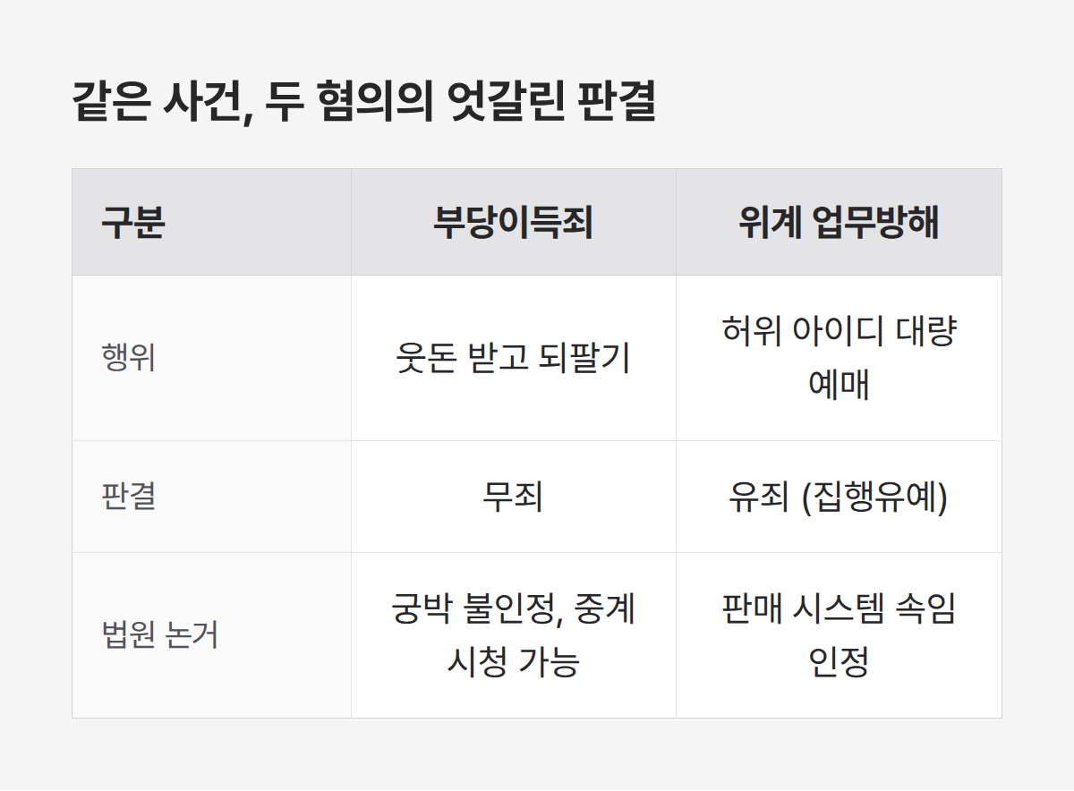 암표상 부당이득죄 무죄, 위계 업무방해 유죄 판결 비교