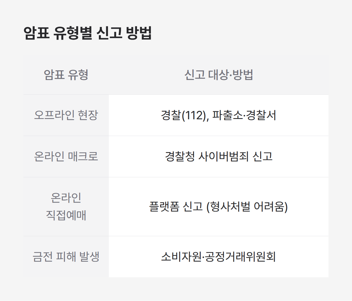 암표 신고 방법 4가지, 유형별 신고 기관 정리