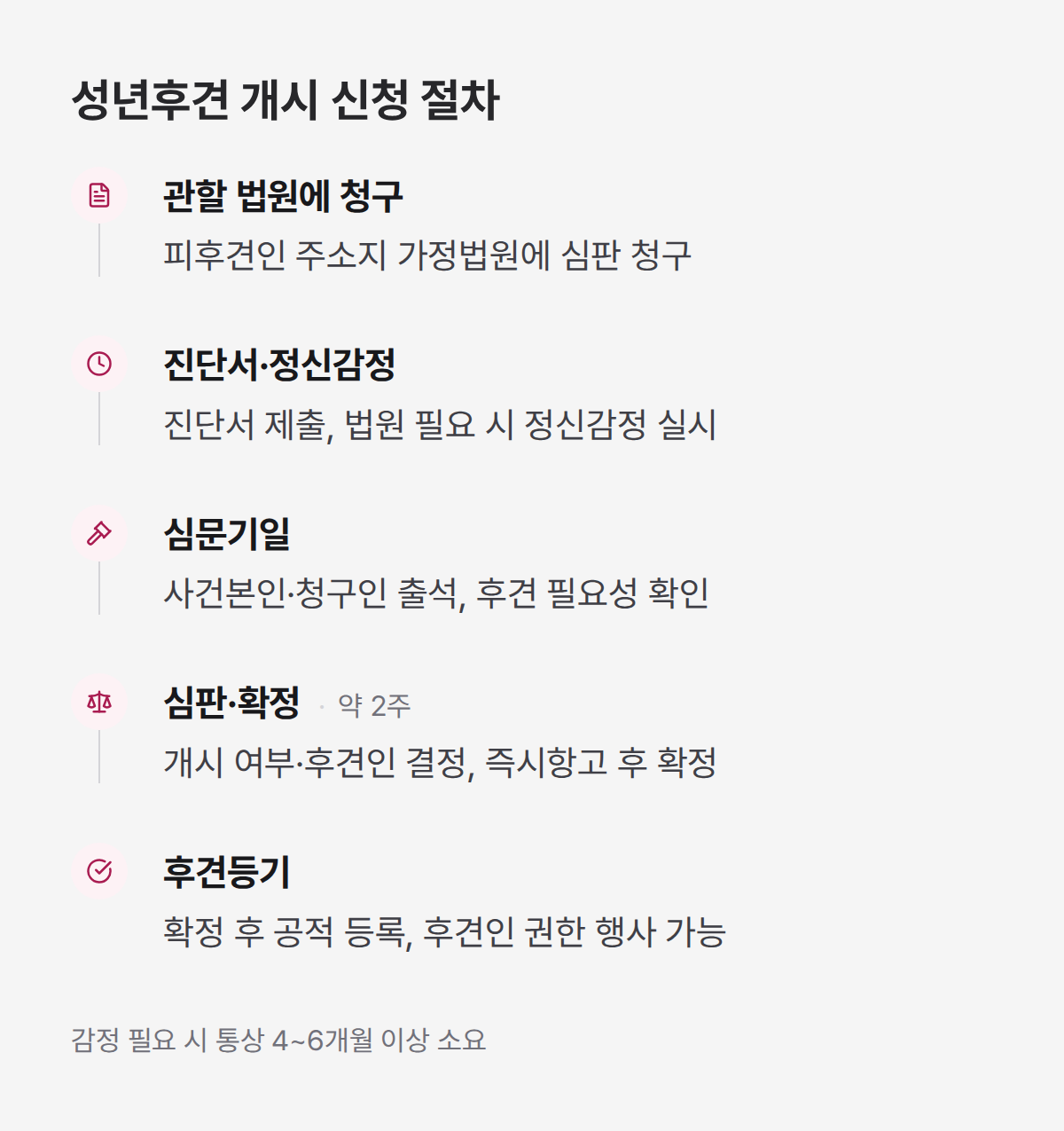 성년후견 신청 절차 5단계, 법원 청구부터 후견등기까지