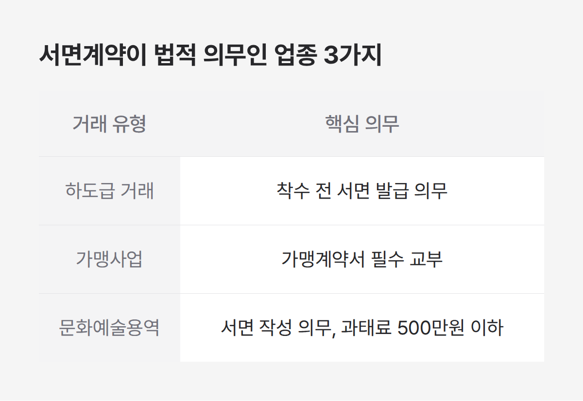 서면계약이 법적 의무인 업종 3가지