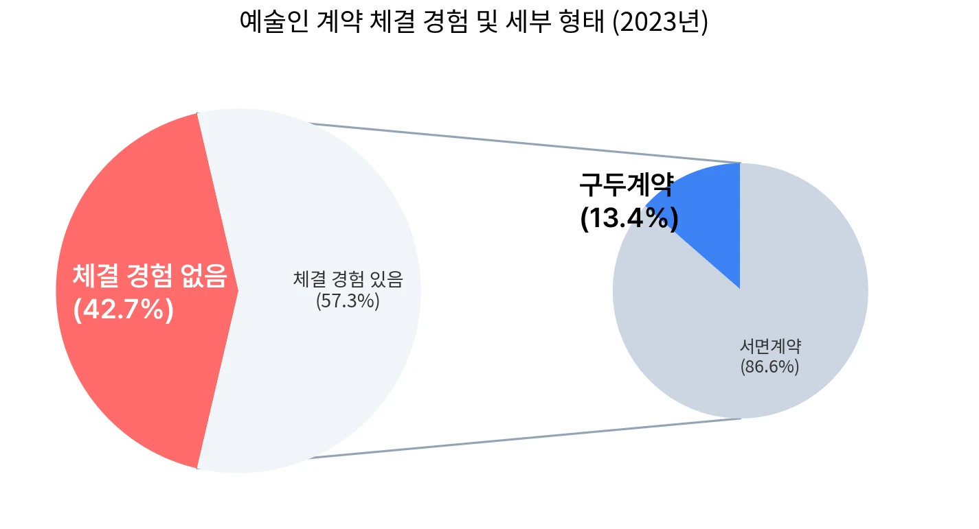 예술인 계약 체결 경험 및 세부 형태