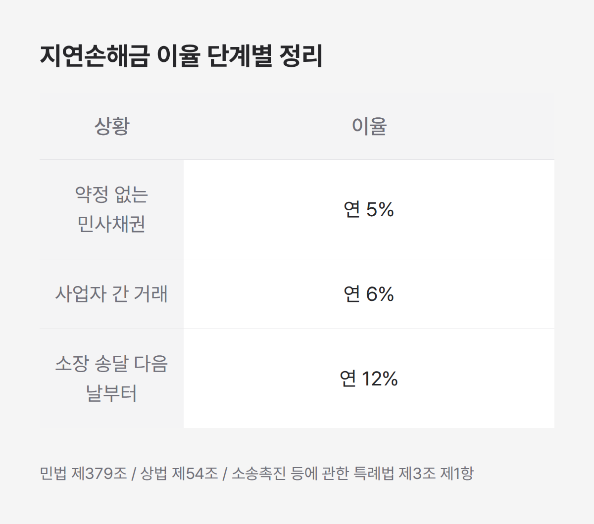지연손해금 이율 단계별 정리