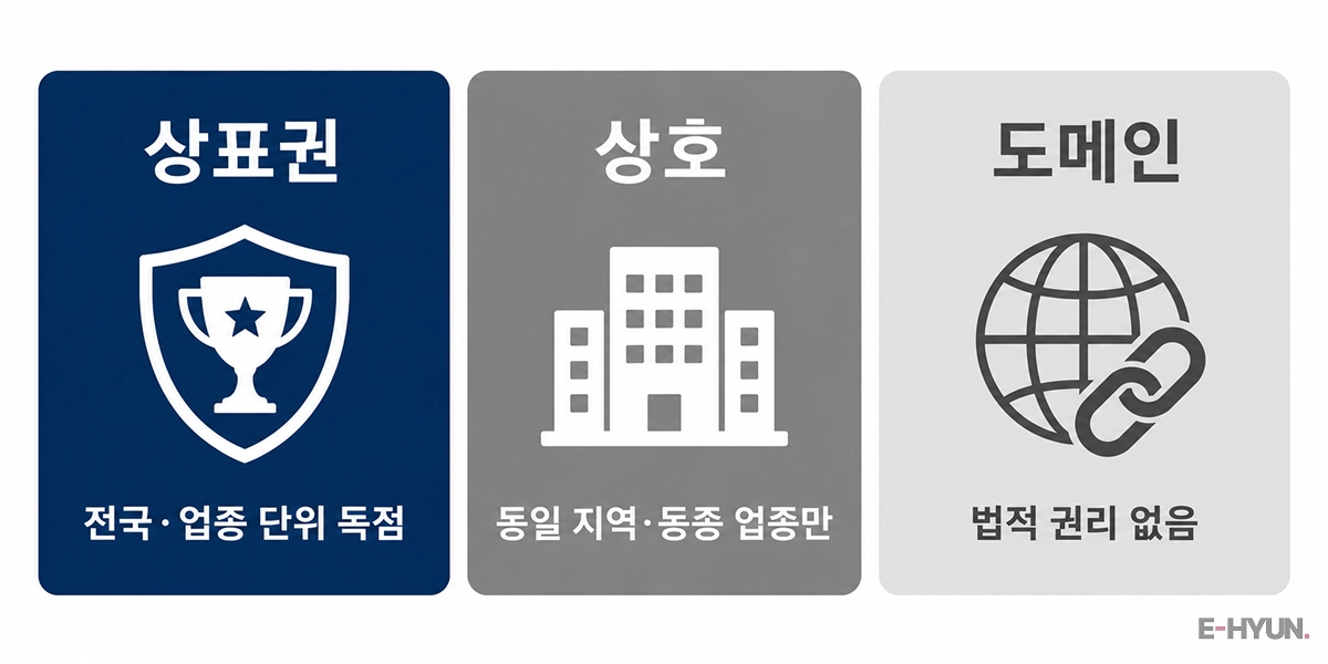 상표권·상호·도메인 보호 범위 비교 인포그래픽