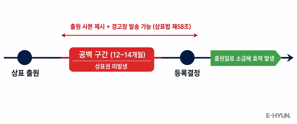 상표 출원부터 등록결정까지 12~14개월 공백 구간을 표시한 타임라인