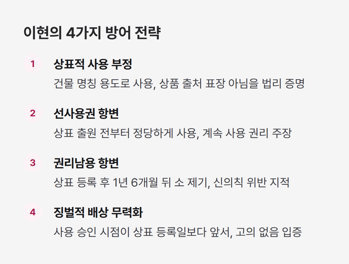 건물 명칭 상표권 침해 방어 전략 4가지, 선사용권 권리남용 항변 징벌 배상 무력화