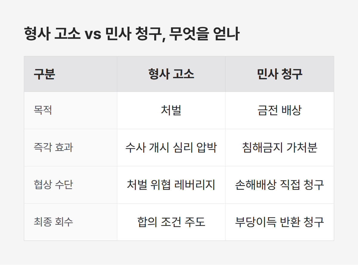 저작권 침해 형사 고소 민사 청구 목적과 효과 비교 표