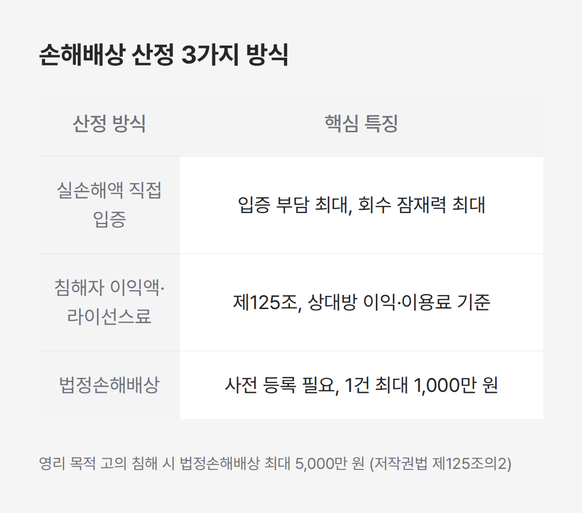 저작권 침해 손해배상 3가지 산정 방식 정리 표