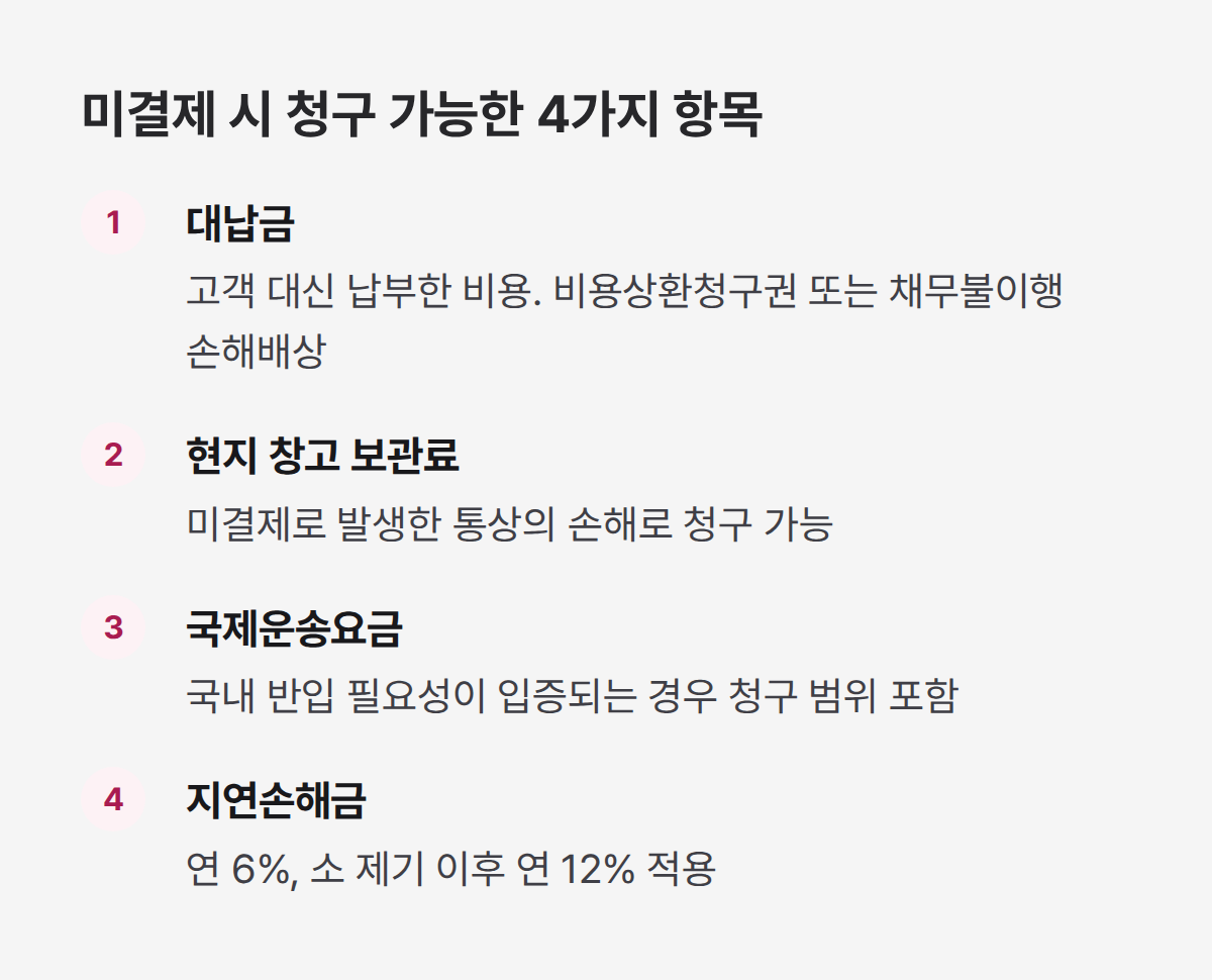 해외직구대행 미결제 청구 항목 4가지, 대납금부터 지연손해금까지