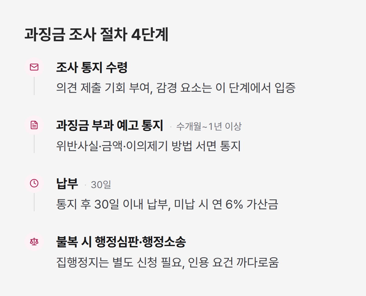 개인정보 과징금 조사 4단계 절차, 통지 수령부터 행정소송까지