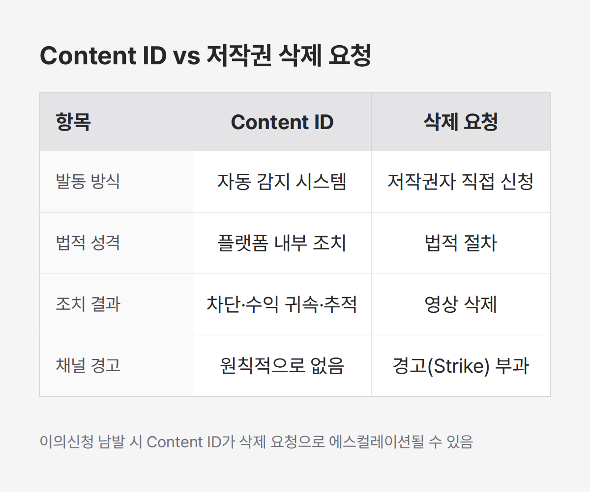 유튜브 저작권 신고 두 트랙, Content ID와 삭제 요청 절차 비교